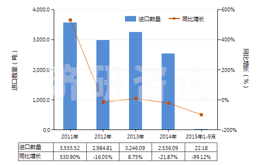 2011-2015年9月中國(guó)其他僅含硝基或亞硝基的衍生物(HS29042090)進(jìn)口量及增速統(tǒng)計(jì)